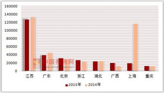 2014-2015年我國各省市外商投資連鎖企業非自有配送中心配送商品購進額統計與企業自有資金投資情況分析