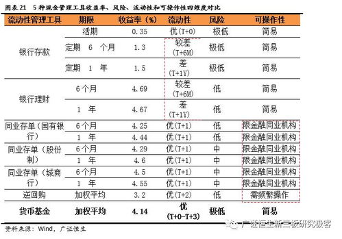 新三板企業(yè)現(xiàn)金管理新趨勢 超500萬貨幣資金投向低風險高收益貨幣基金